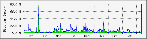 week