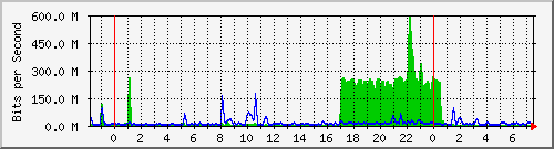 n-core_twentyfivegige2_0_21 Traffic Graph