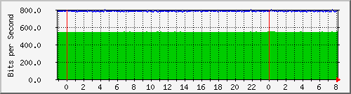 n-core_twentyfivegige2_0_22 Traffic Graph