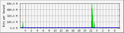 n-core_twentyfivegige2_0_23 Traffic Graph