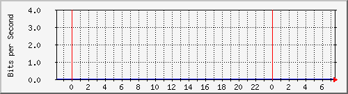 n-core_twentyfivegige2_0_24 Traffic Graph