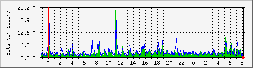 n-core_twentyfivegige2_0_3 Traffic Graph