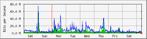 week