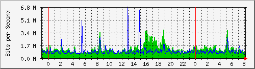 n-core_twentyfivegige2_0_4 Traffic Graph