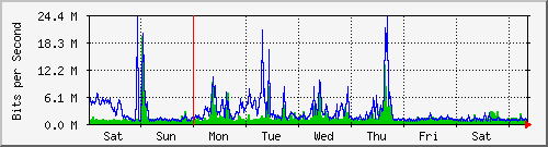 week