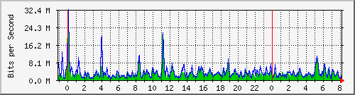 n-core_twentyfivegige2_0_5 Traffic Graph
