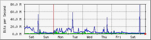 week