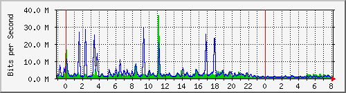 n-core_twentyfivegige2_0_7 Traffic Graph