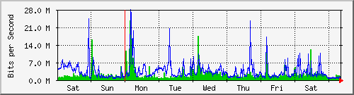 week