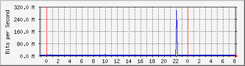 n-core_twentyfivegige2_0_8 Traffic Graph