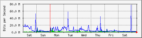 week