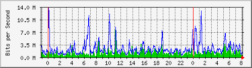 n-core_twentyfivegige2_0_9 Traffic Graph