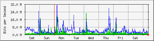 week