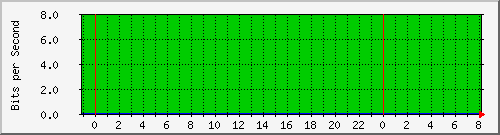 n-core_vlan164 Traffic Graph