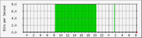 n-core_vlan228 Traffic Graph