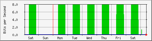 week