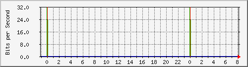 n-core_vlan250 Traffic Graph