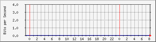 n-core_vlan266 Traffic Graph