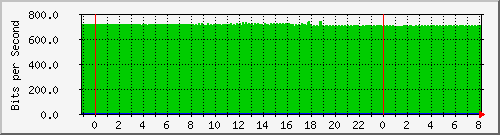 n-core_vlan290 Traffic Graph