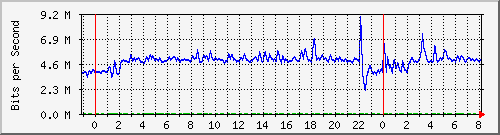 n-core_vlan456 Traffic Graph