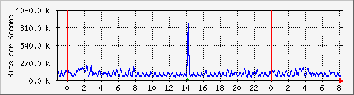n-core_vlan457 Traffic Graph