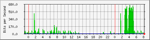 n-core_vlan488 Traffic Graph