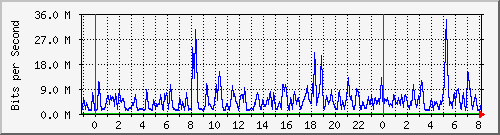 n-core_vlan524 Traffic Graph
