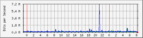 n-d129-9200_gigabitethernet1_0_1 Traffic Graph