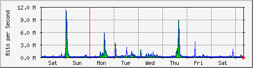 week