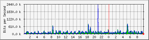 n-d129-9200_gigabitethernet1_0_11 Traffic Graph