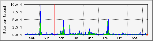 week