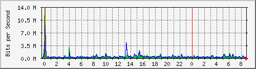 n-d129-9200_gigabitethernet1_0_13 Traffic Graph
