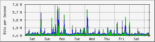 week