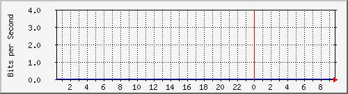 n-d129-9200_gigabitethernet1_0_14 Traffic Graph