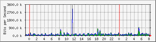 n-d129-9200_gigabitethernet1_0_2 Traffic Graph