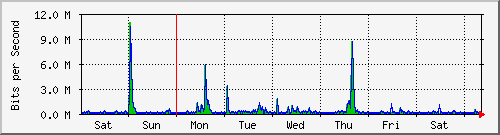week