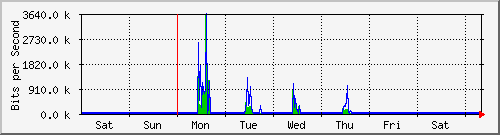 week