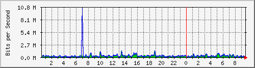 n-d129-9200_gigabitethernet1_0_21 Traffic Graph