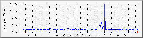 n-d129-9200_gigabitethernet1_0_22 Traffic Graph