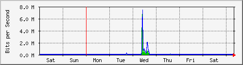 week