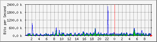 n-d129-9200_gigabitethernet1_0_23 Traffic Graph