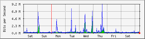 week