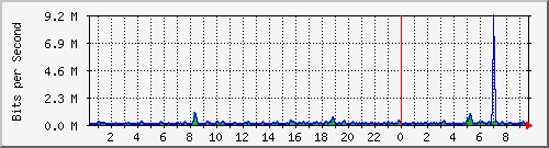n-d129-9200_gigabitethernet1_0_25 Traffic Graph