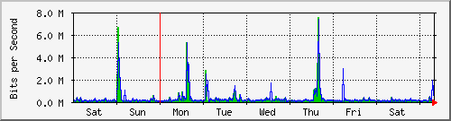 week