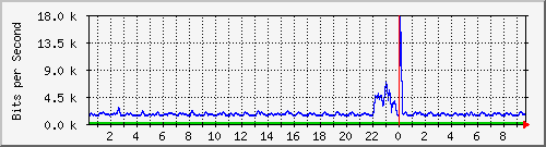 n-d129-9200_gigabitethernet1_0_26 Traffic Graph