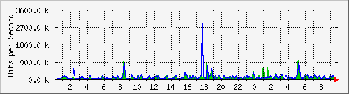 n-d129-9200_gigabitethernet1_0_27 Traffic Graph