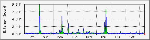 week