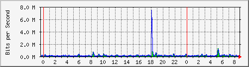 n-d129-9200_gigabitethernet1_0_28 Traffic Graph