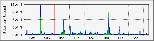 week