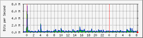 n-d129-9200_gigabitethernet1_0_3 Traffic Graph